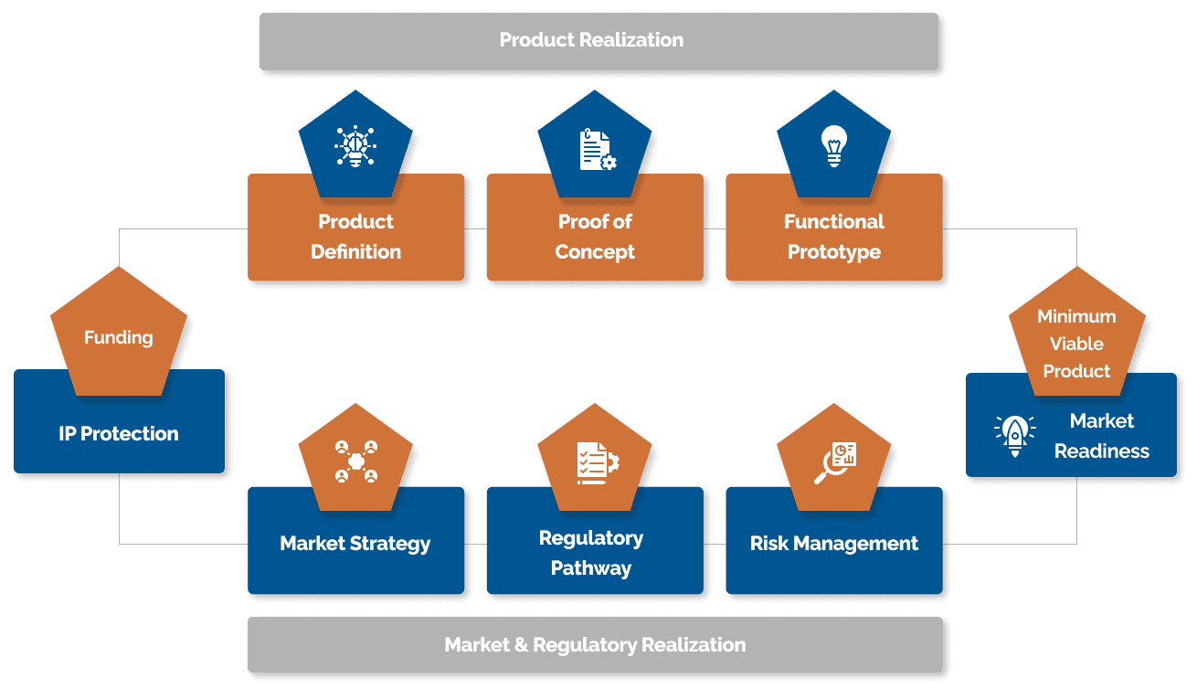 PRD Diagram Product Realization